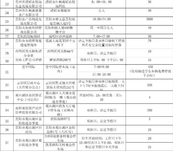 2022貴陽免費停車的地方 哪里可以免費停車