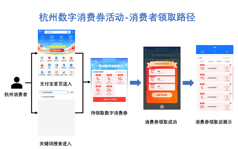 2022杭州数字消费券发放时间