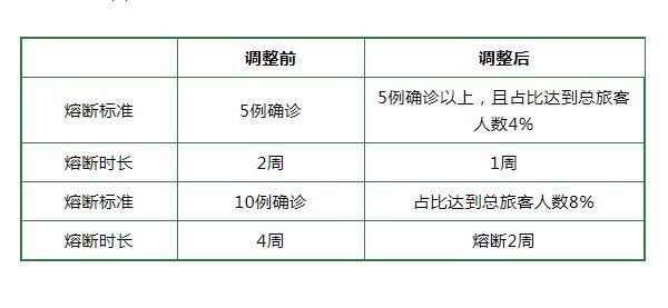 2022国际航班熔断政策最新调整