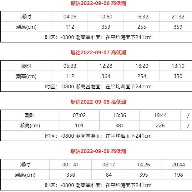 天津漲潮退潮時間表2022年9月