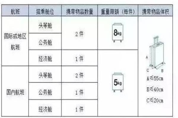 国内航空公司行李托运标准