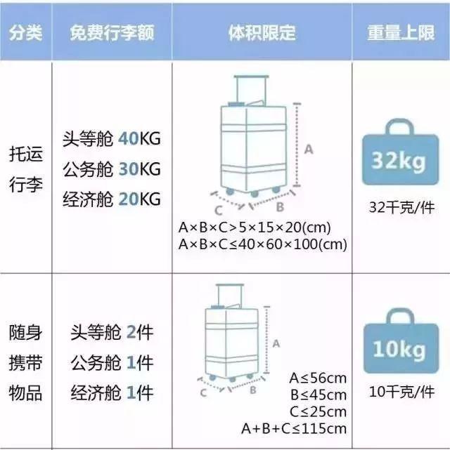 国内航空公司行李托运标准