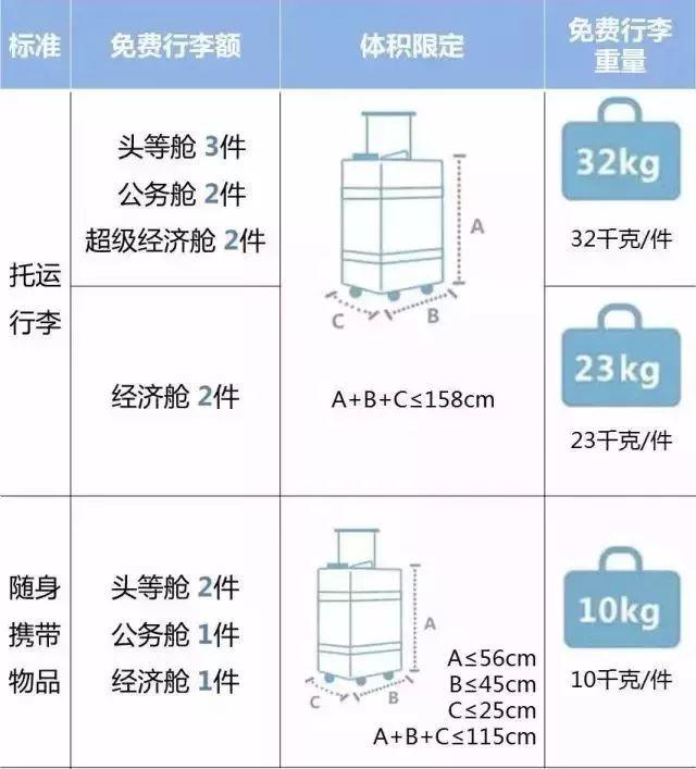 国内航空公司行李托运标准