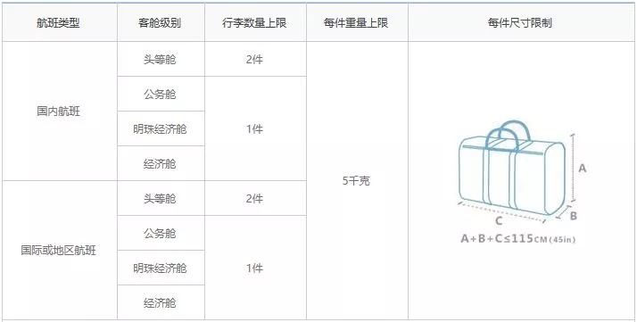 國內(nèi)航空公司行李托運標準