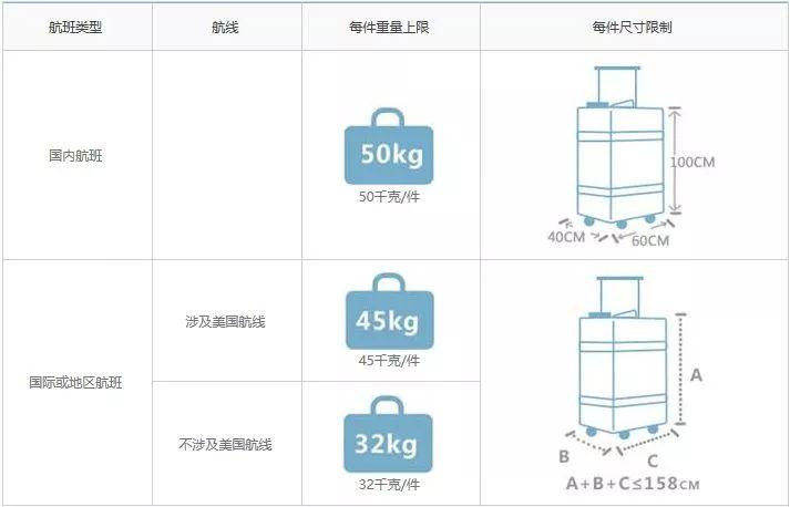 國內航空公司行李托運標準