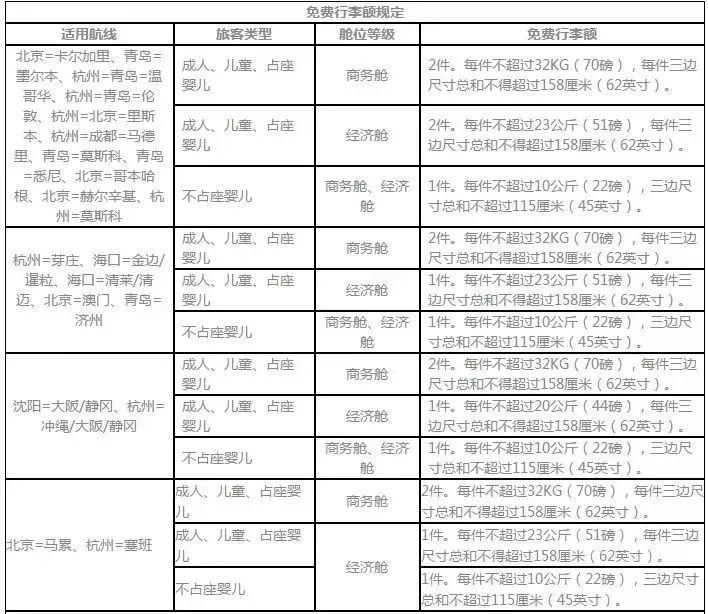 國內航空公司行李托運標準