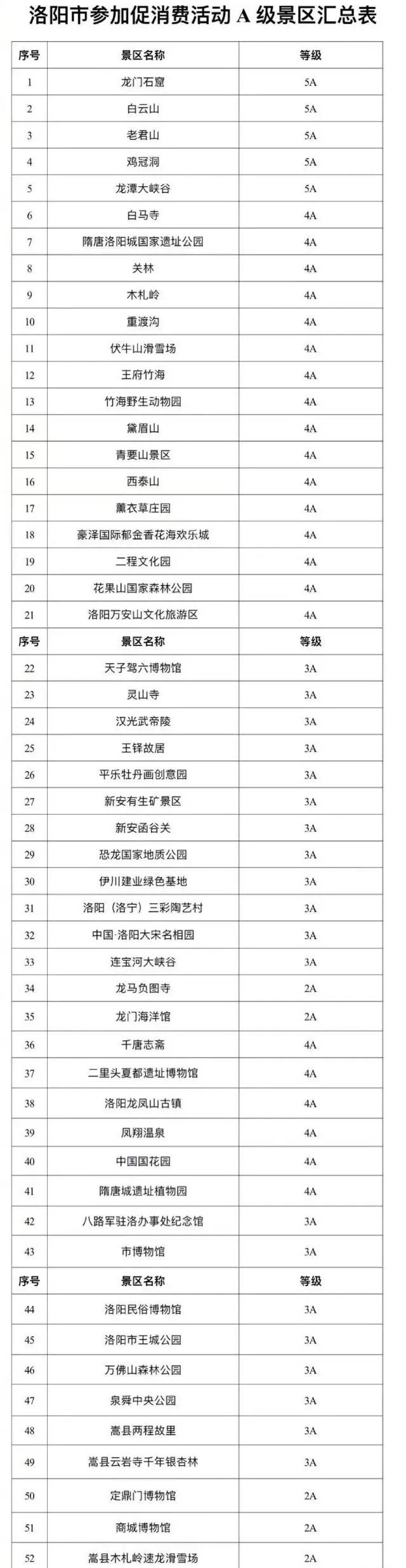 洛阳52家A级景区向全国游客免票1个月