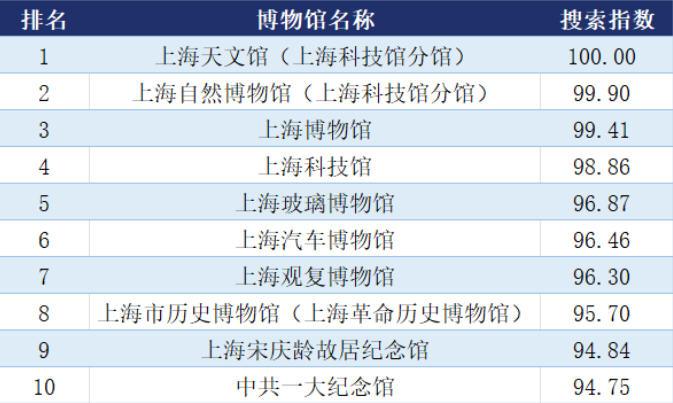 上海最受欢迎的十大博物馆排名