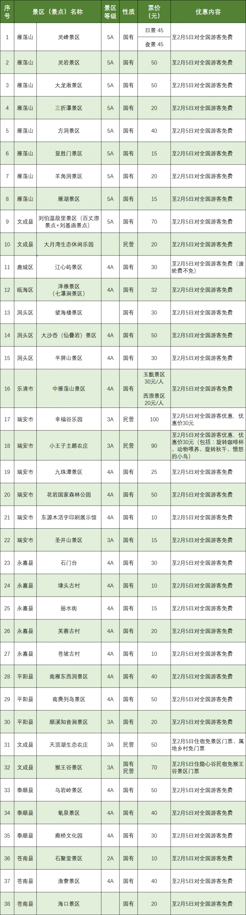 2023春节期间温州A级景区免费对游客开放 附景区名单