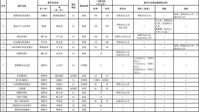 贵州省124个景区门票及景区内交通运输服务价格清单