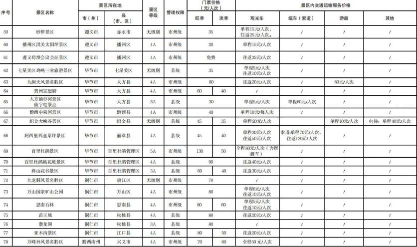 贵州省124个景区门票及景区内交通运输服务价格清单