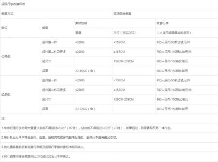 乌鲁木齐航空行李超重怎么收费
