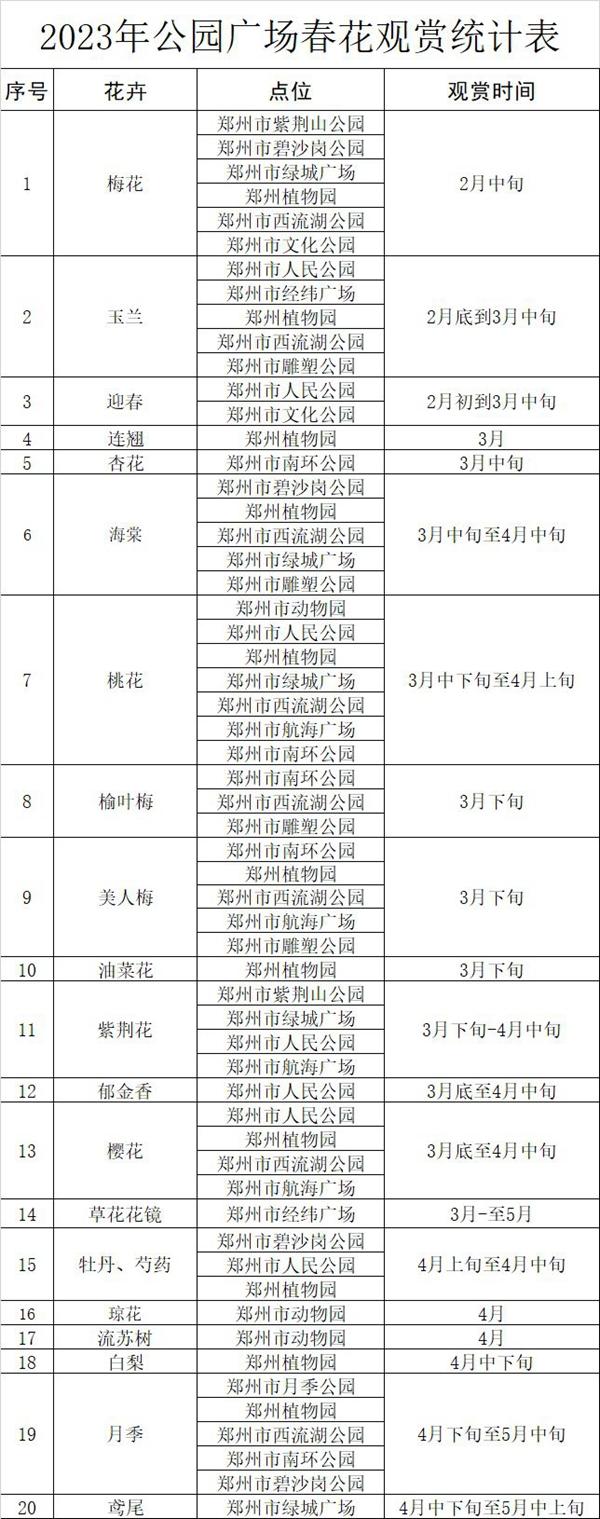 2023鄭州全年賞花時間