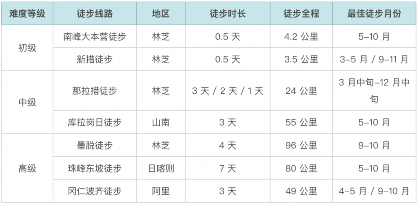 西藏徒步路線推薦 附路線詳細攻略