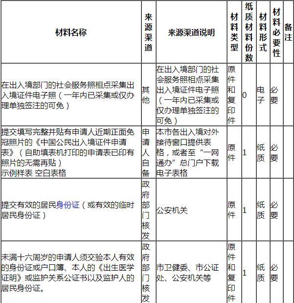 2023外地户口在上海办港澳通行证需要什么材料和手续 