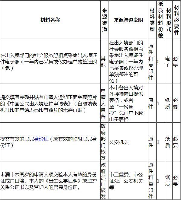 2023外地户口在上海办港澳通行证需要什么材料和手续 