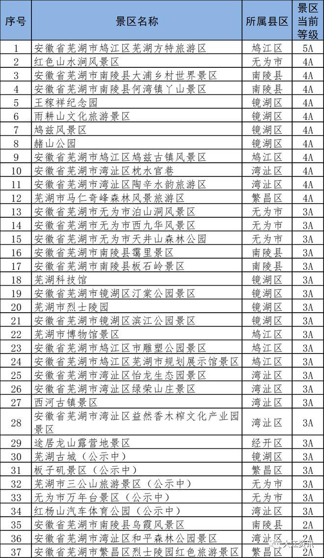 2023芜湖A级景区名单最新 新增5家3A级景区