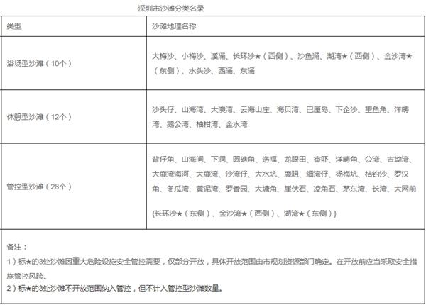 深圳的海边沙岸有哪些好玩的处所