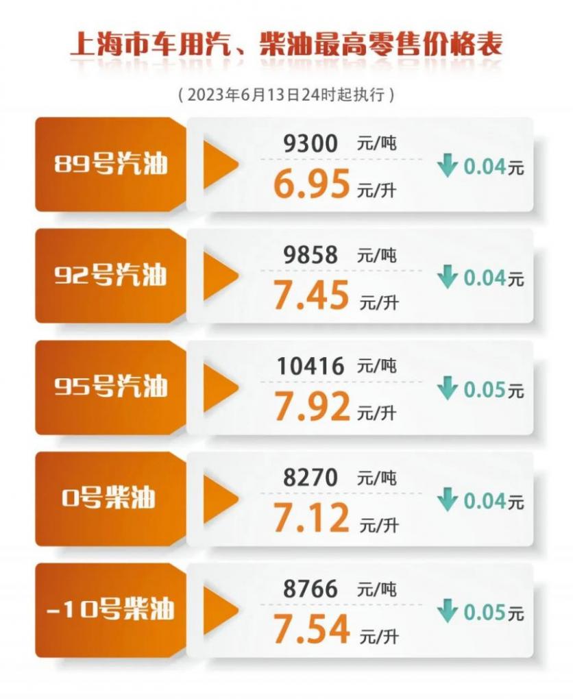 上海油價(jià)調(diào)整最新通知6月