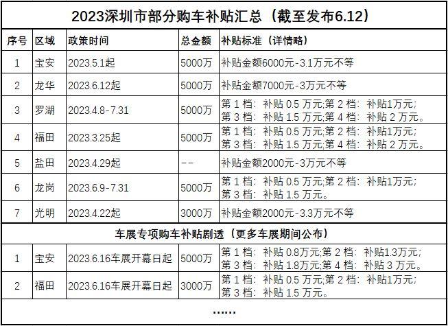 2023粤港澳大湾区车展补贴