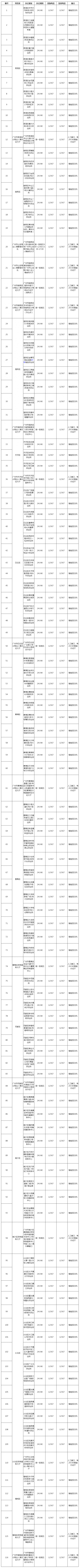 2023广州港澳通行证签注自助办理地址