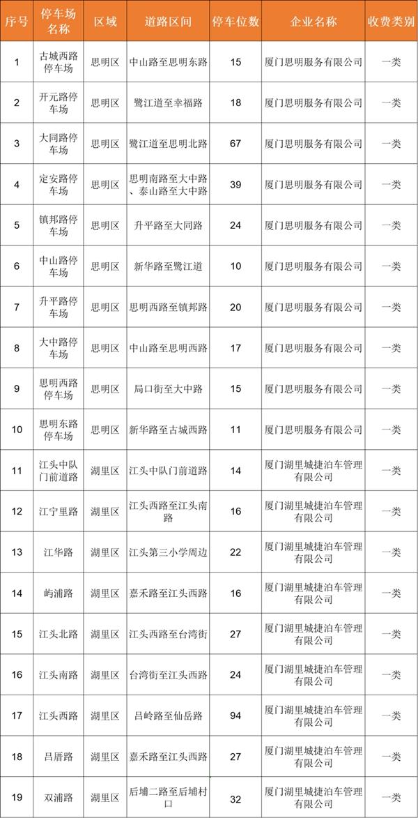 厦门路边停车收费标准和规定