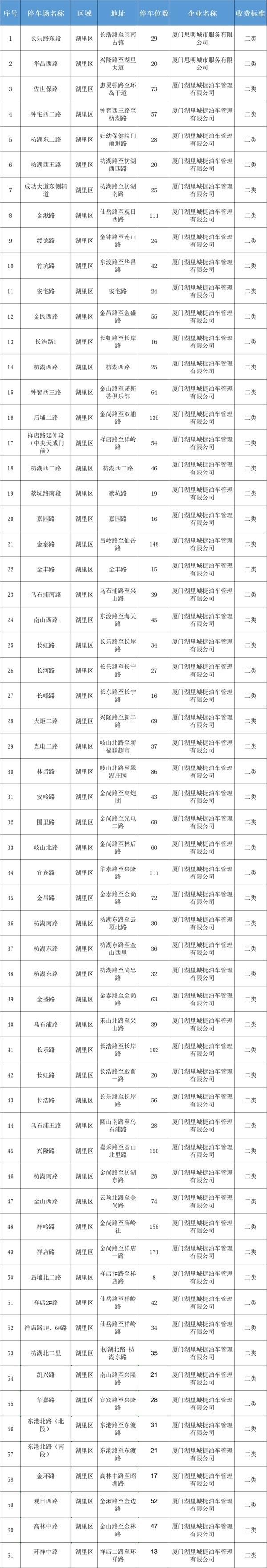 厦门路边停车收费标准和规定