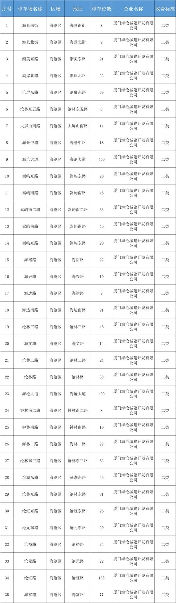 厦门路边停车收费标准和规定