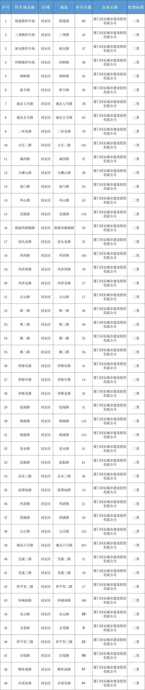 厦门路边停车收费标准和规定