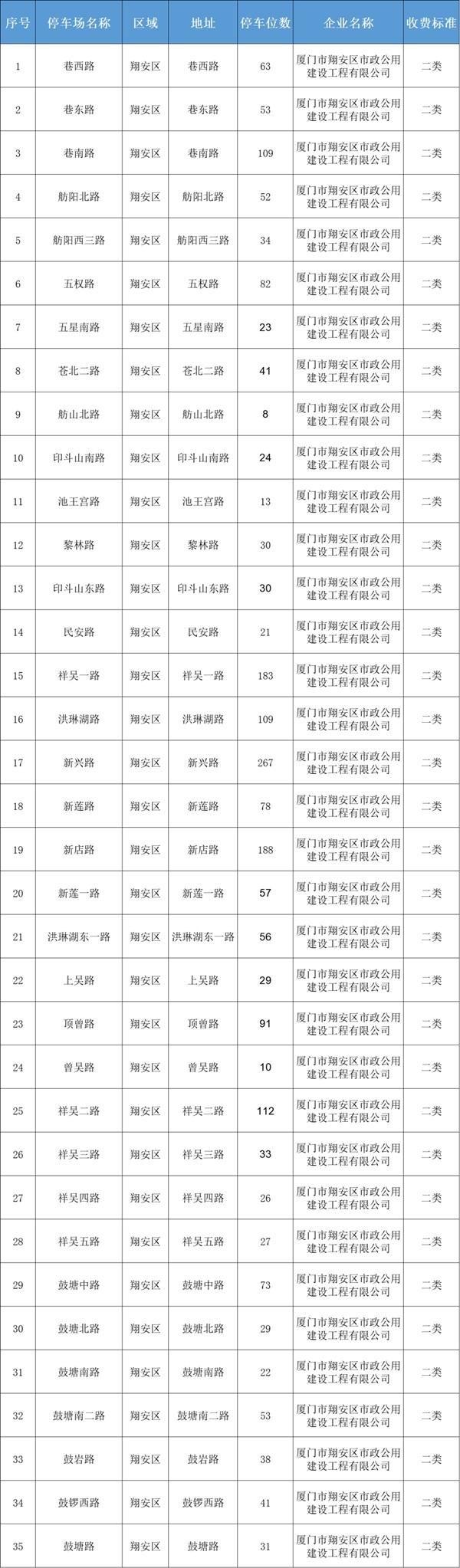 厦门路边停车收费标准和规定