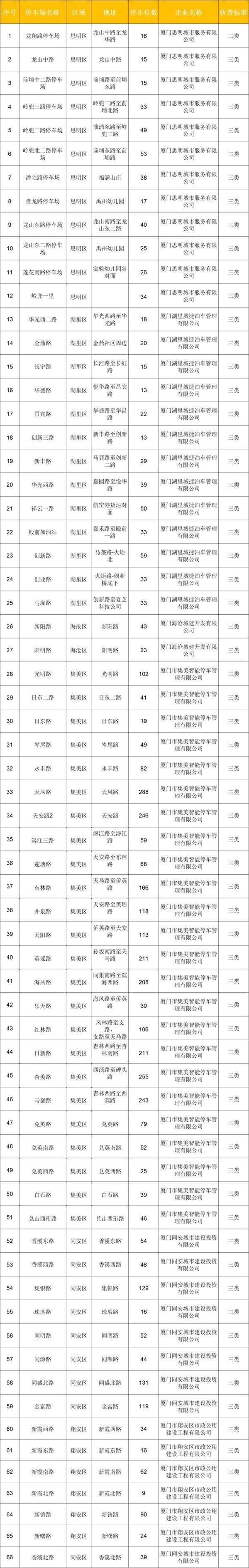 厦门路边停车收费标准和规定