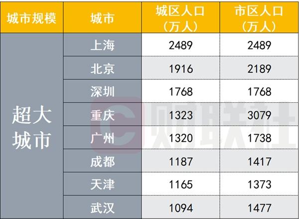 2023全國超大特大城市名單