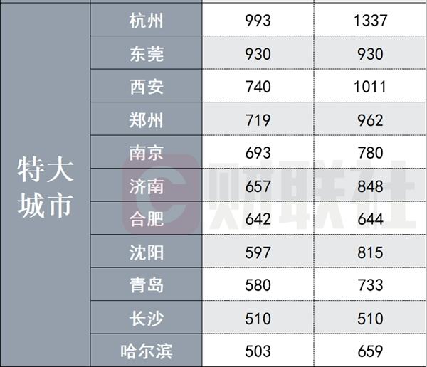 2023全国超大特大城市名单