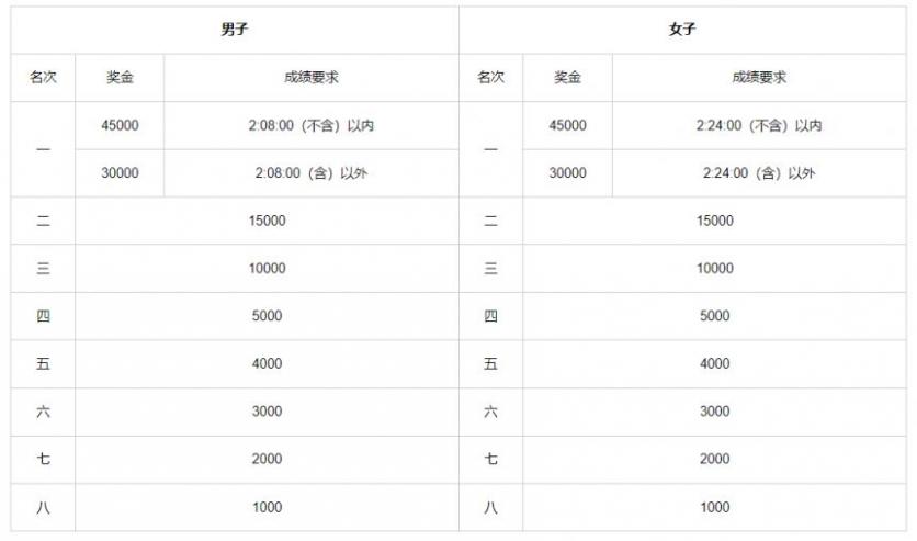 2023广州马拉松路线（全程+半程）