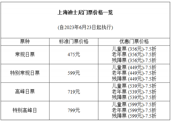 上海迪士尼乐园门票价格2023最新更新