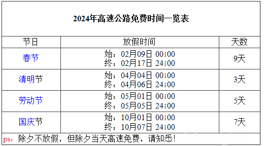 2024年高速免费时间表