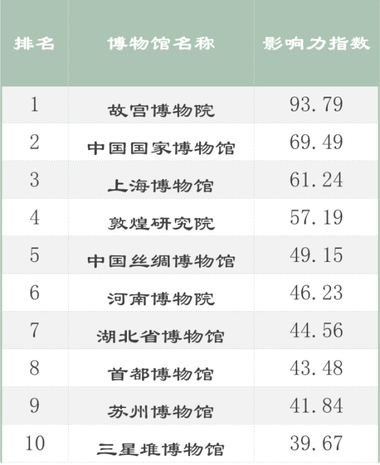 全国100强博物馆名单