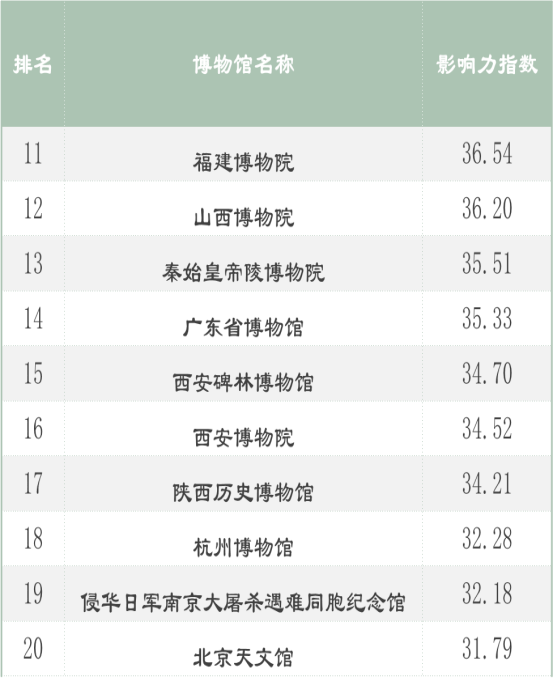 全国100强博物馆名单