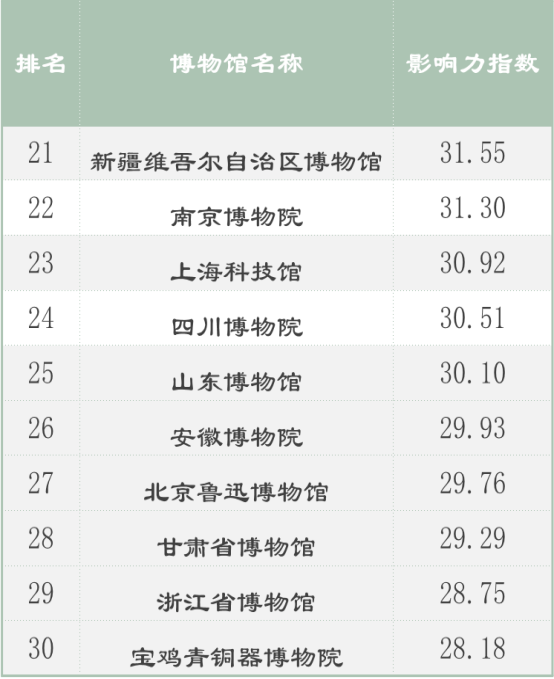 全國(guó)100強(qiáng)博物館名單