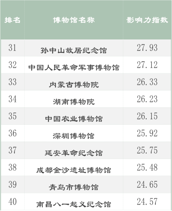 全国100强博物馆名单