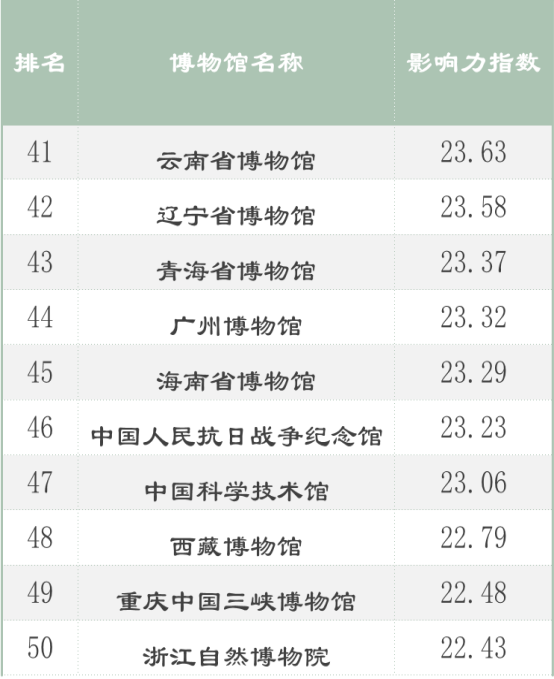 全国100强博物馆名单