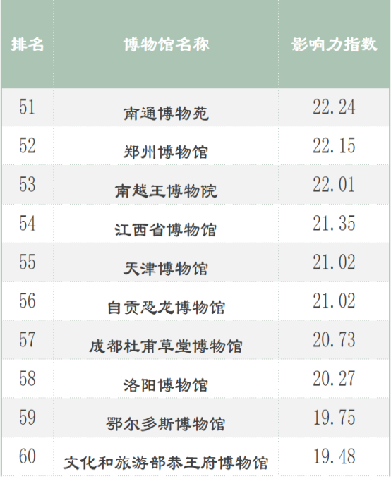 全國(guó)100強(qiáng)博物館名單