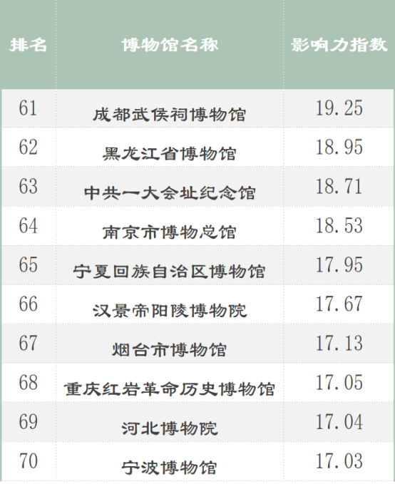 全國(guó)100強(qiáng)博物館名單