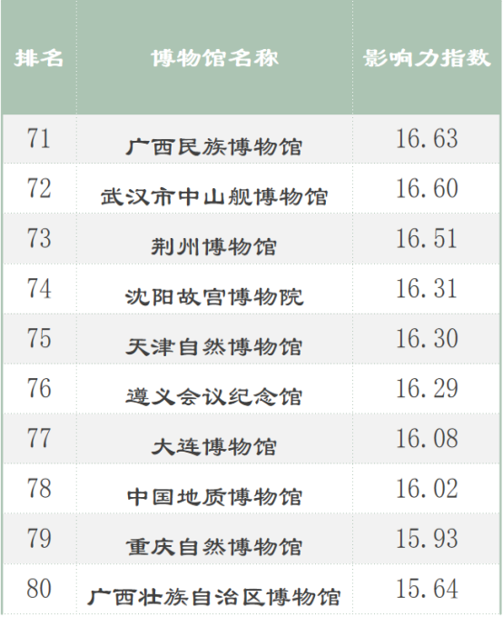 全國(guó)100強(qiáng)博物館名單