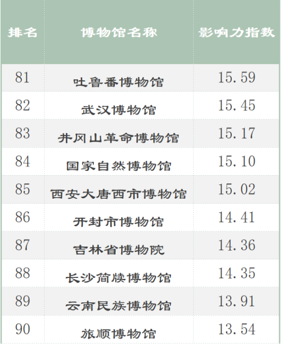 全國(guó)100強(qiáng)博物館名單