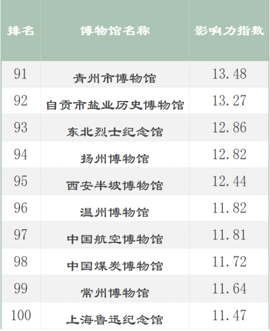 全国100强博物馆名单