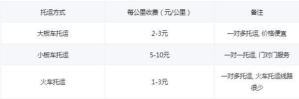 2024汽车托运收费价格表最新