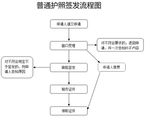 福州办理护照需要什么材料和手续