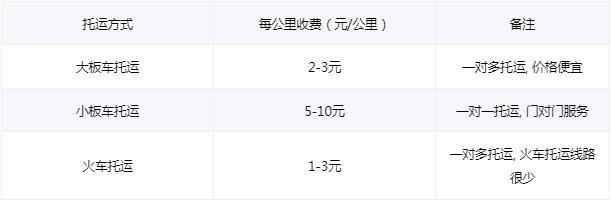 汽车托运费用标准表