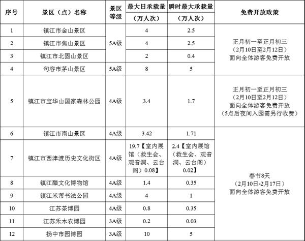 镇江春节景点免费开放吗